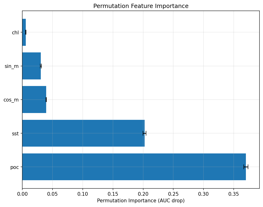 Permutation Feature Importance